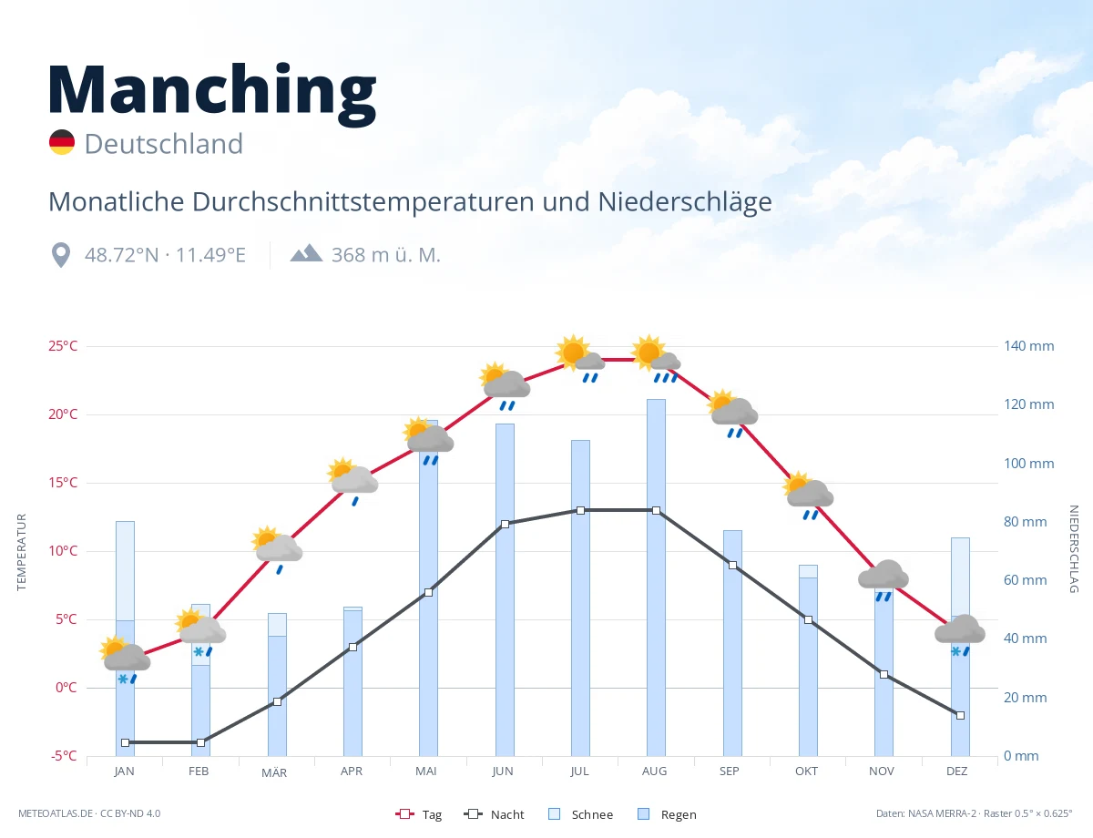 Manching - monatliche Durchschnittstemperaturen und Niederschläge