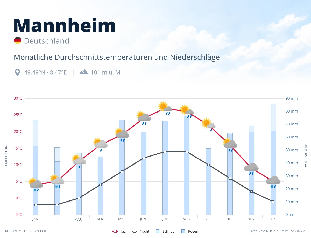 Mannheim - monatliche Durchschnittstemperaturen und Niederschläge