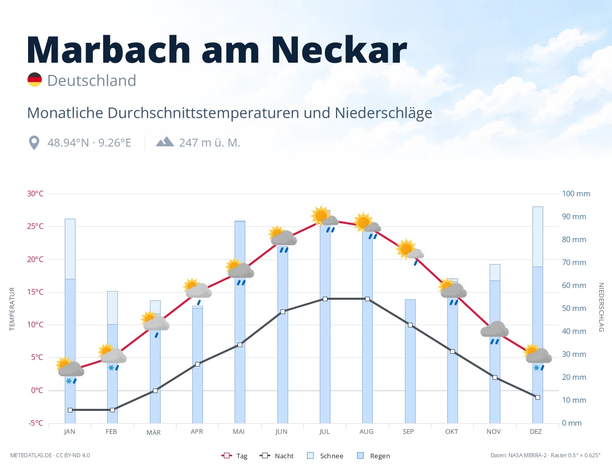 Marbach am Neckar - monatliche Durchschnittstemperaturen und Niederschläge