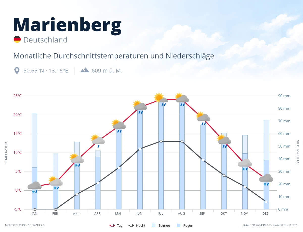 Marienberg - monatliche Durchschnittstemperaturen und Niederschläge