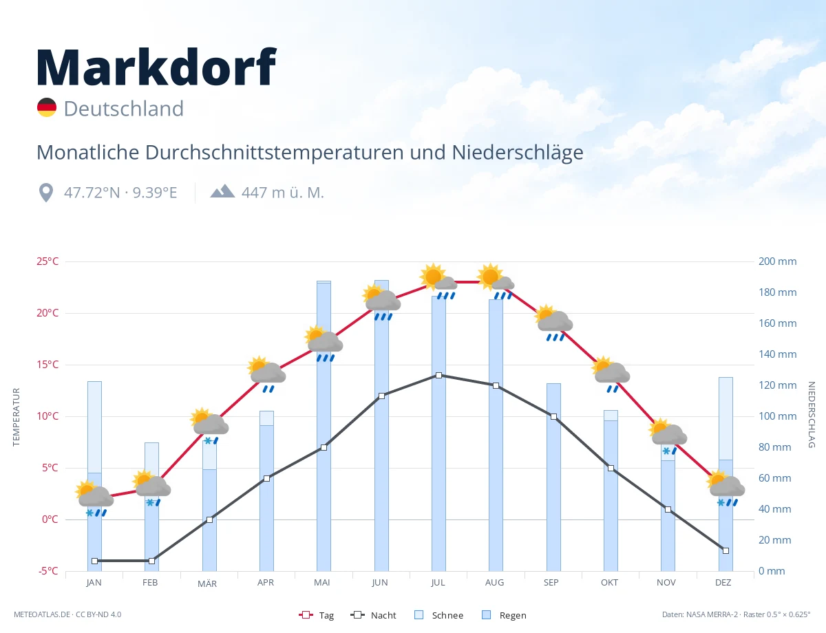 Markdorf - monatliche Durchschnittstemperaturen und Niederschläge