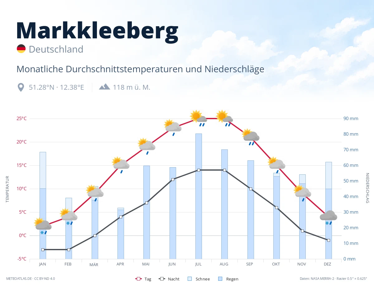 Markkleeberg - monatliche Durchschnittstemperaturen und Niederschläge