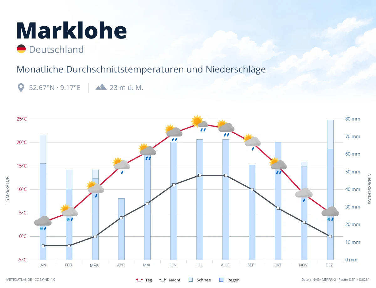 Marklohe - monatliche Durchschnittstemperaturen und Niederschläge