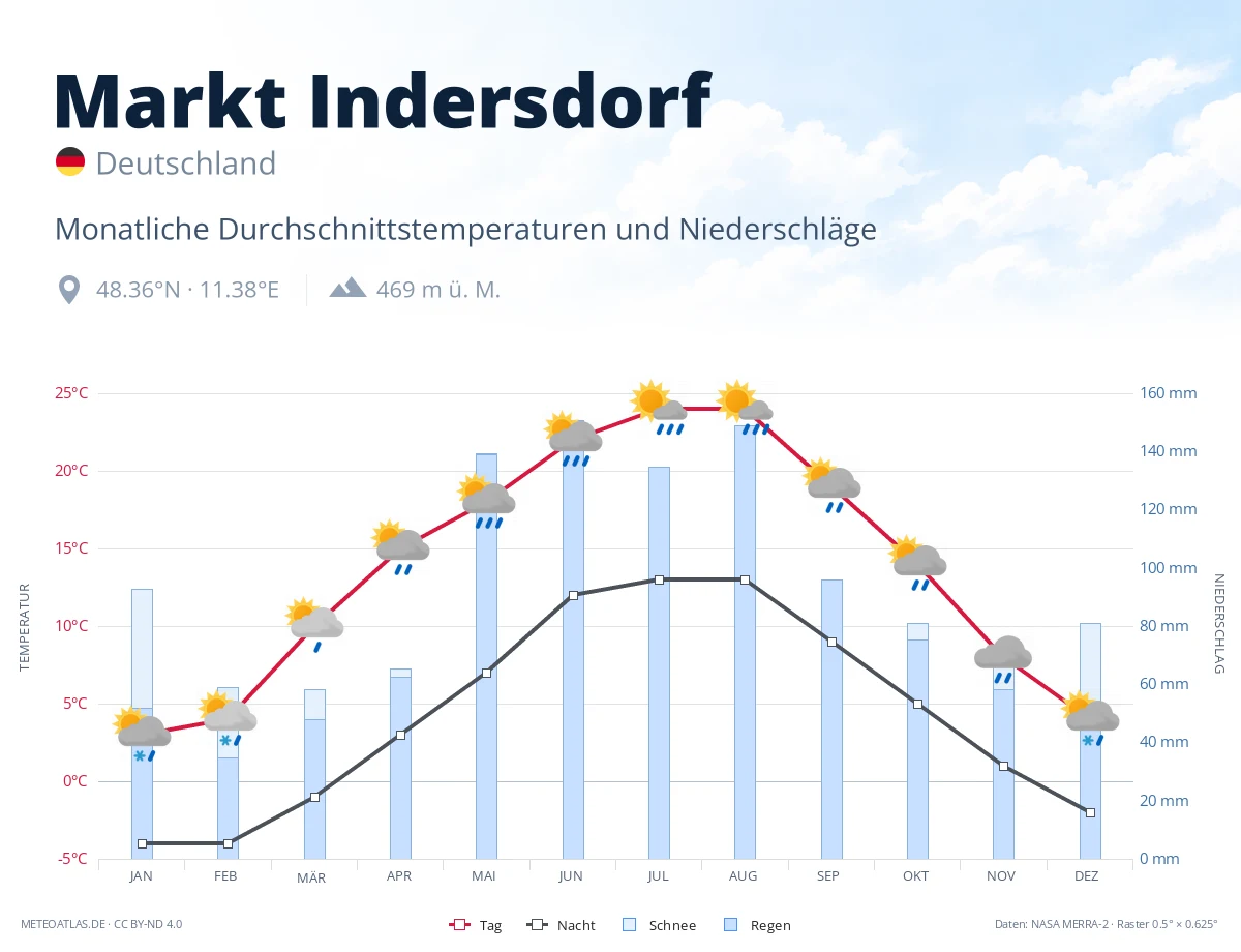 Markt Indersdorf - monatliche Durchschnittstemperaturen und Niederschläge