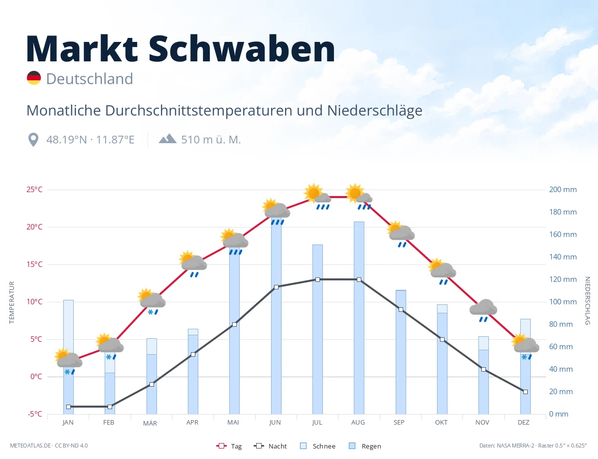 Markt Schwaben - monatliche Durchschnittstemperaturen und Niederschläge