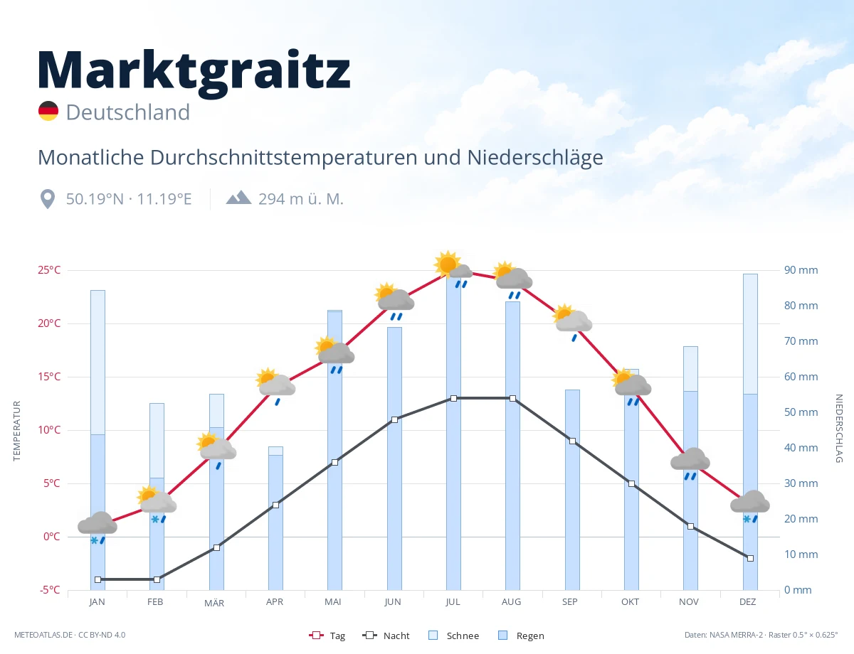 Marktgraitz - monatliche Durchschnittstemperaturen und Niederschläge