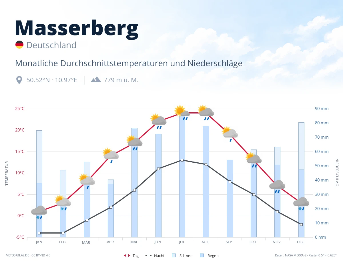 Masserberg - monatliche Durchschnittstemperaturen und Niederschläge