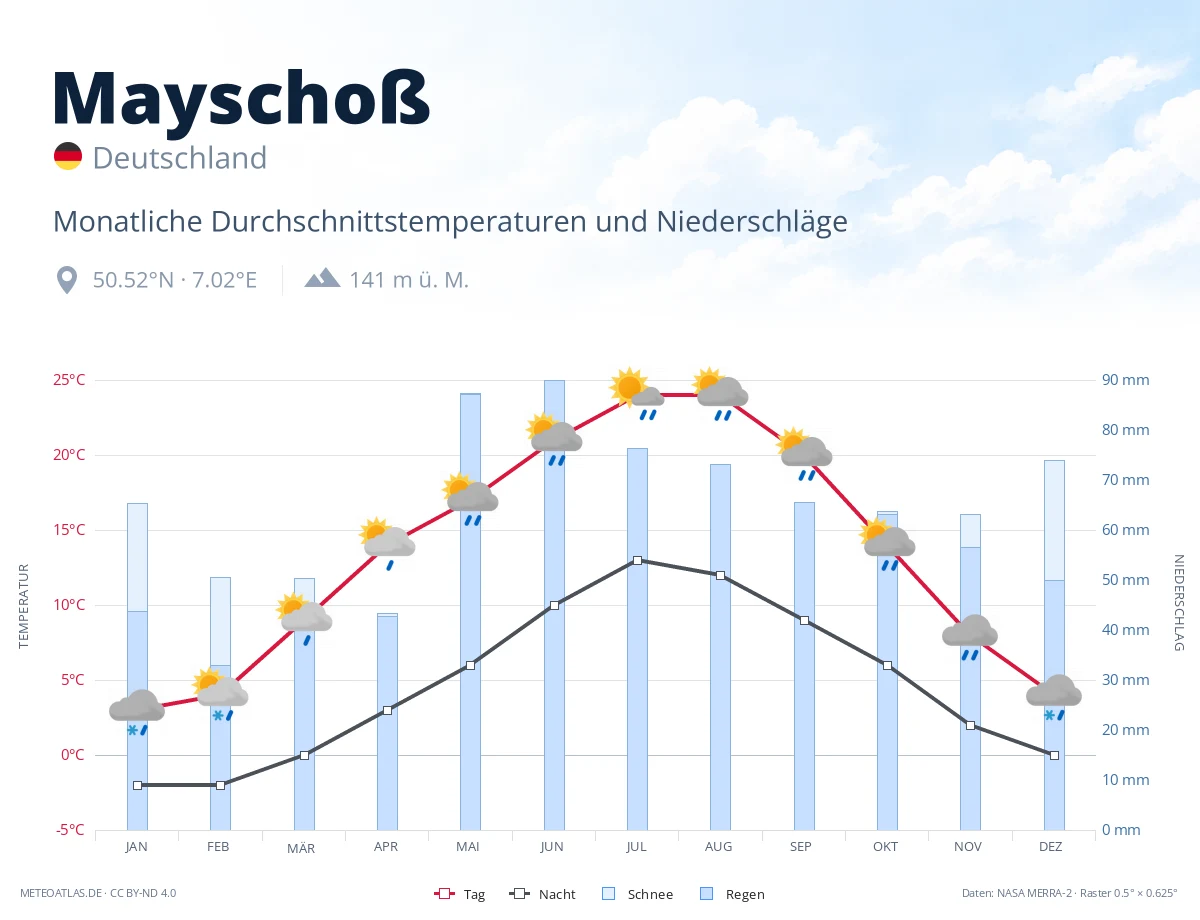 Mayschoß - monatliche Durchschnittstemperaturen und Niederschläge