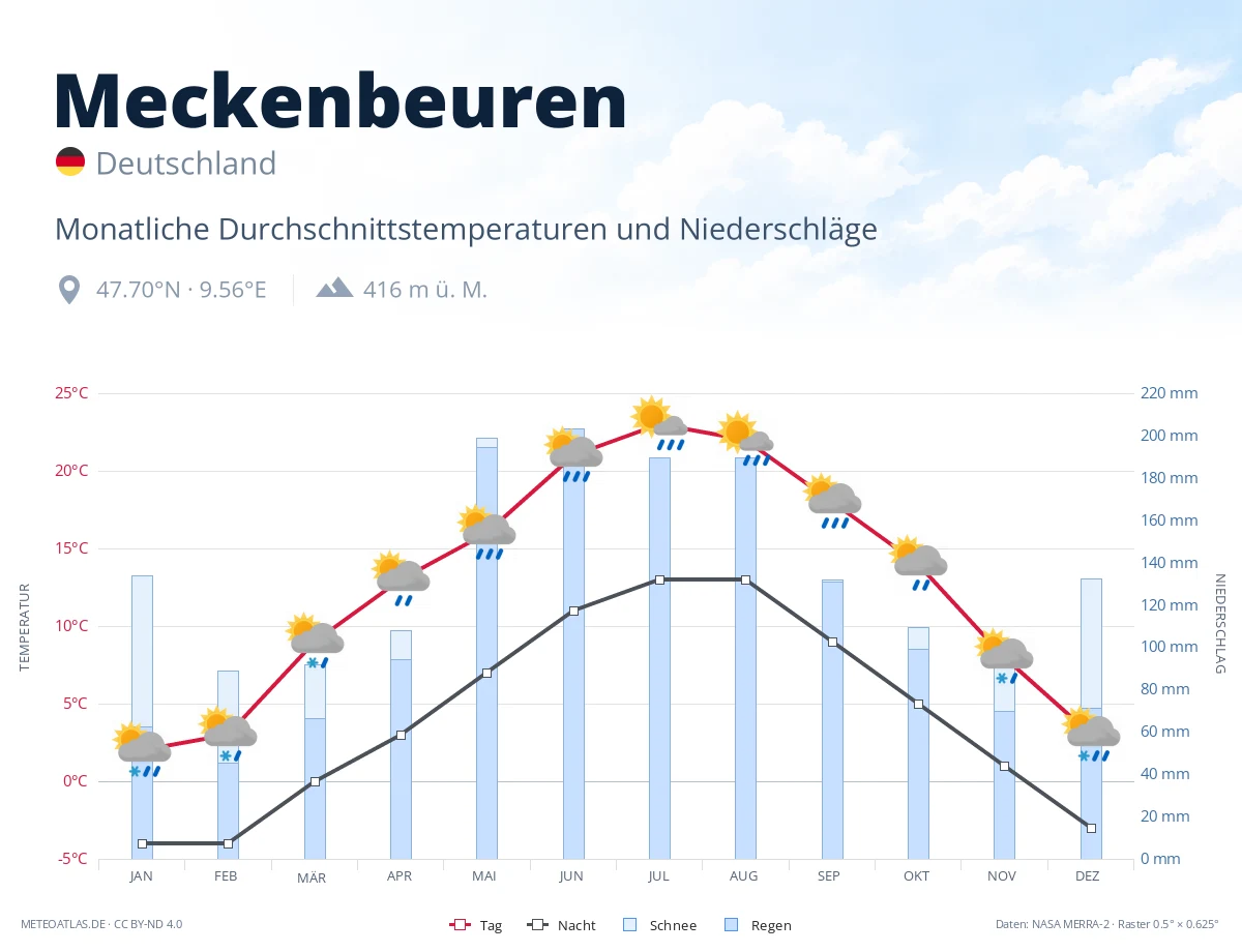 Meckenbeuren - monatliche Durchschnittstemperaturen und Niederschläge