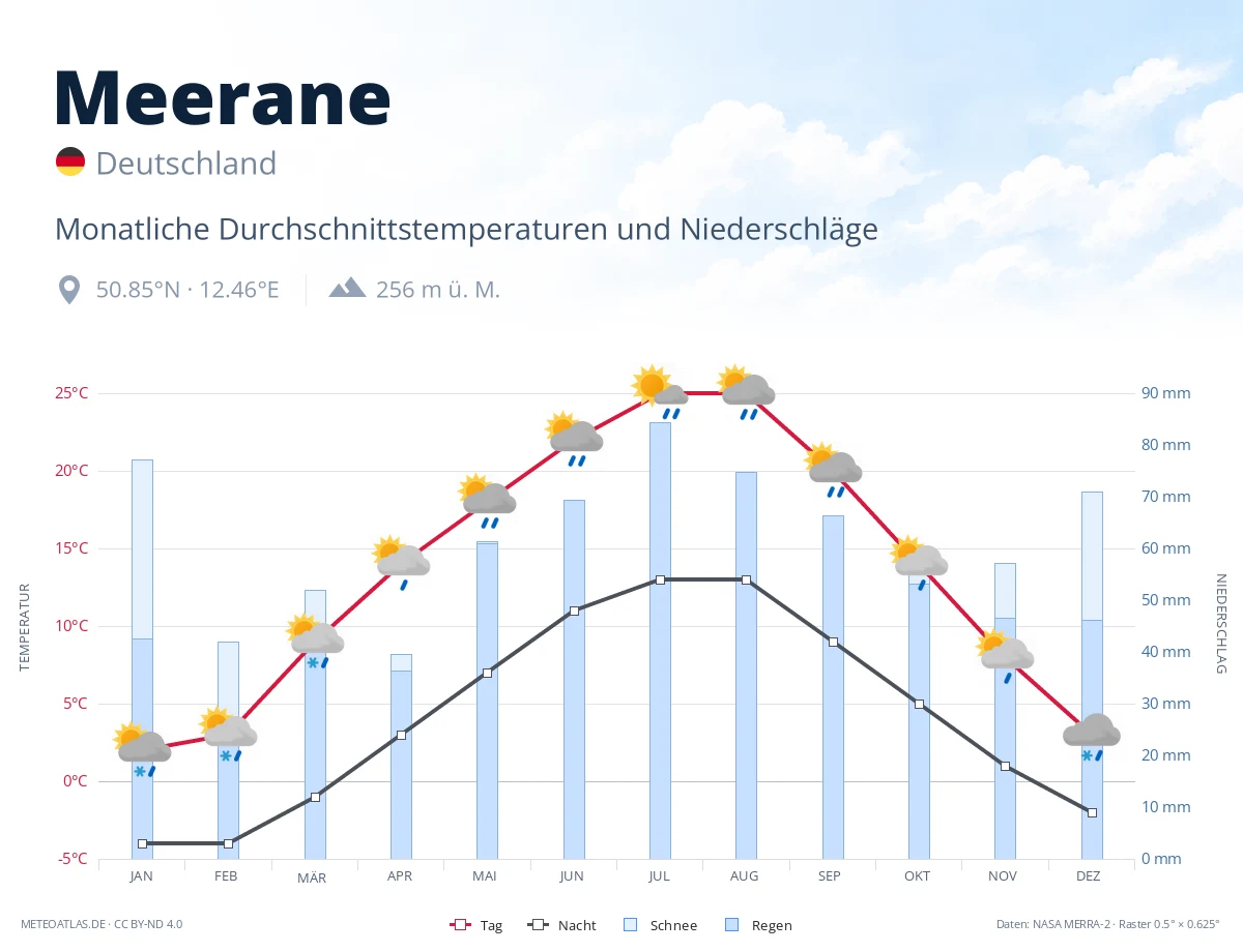 Meerane - monatliche Durchschnittstemperaturen und Niederschläge