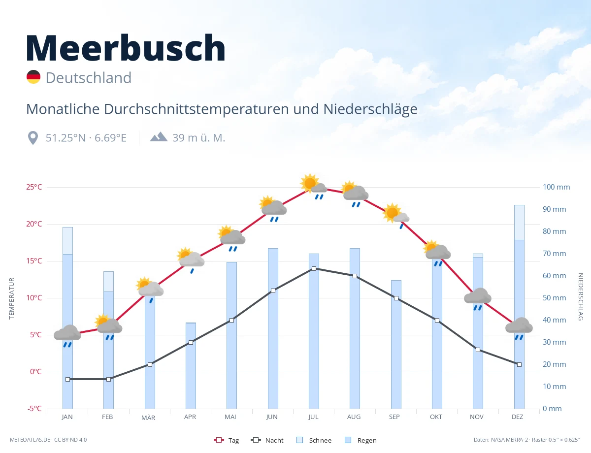 Meerbusch - monatliche Durchschnittstemperaturen und Niederschläge