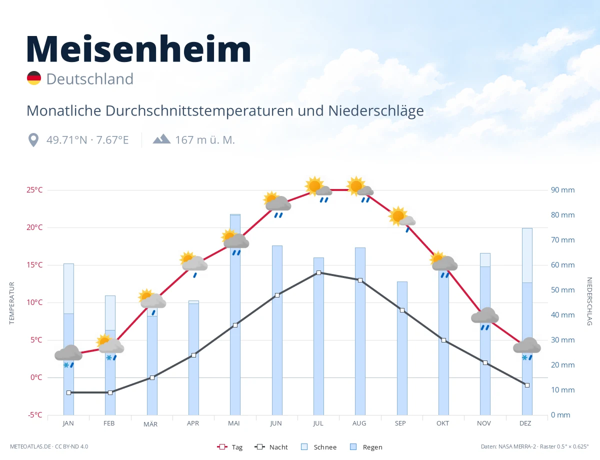 Meisenheim - monatliche Durchschnittstemperaturen und Niederschläge
