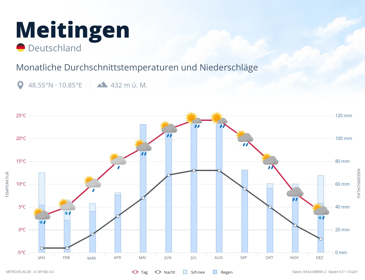 Meitingen - monatliche Durchschnittstemperaturen und Niederschläge