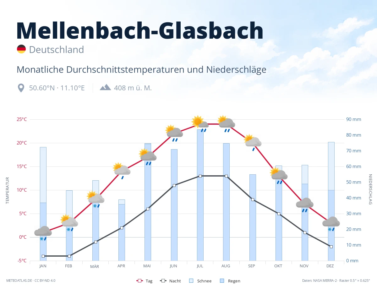 Mellenbach-Glasbach - monatliche Durchschnittstemperaturen und Niederschläge