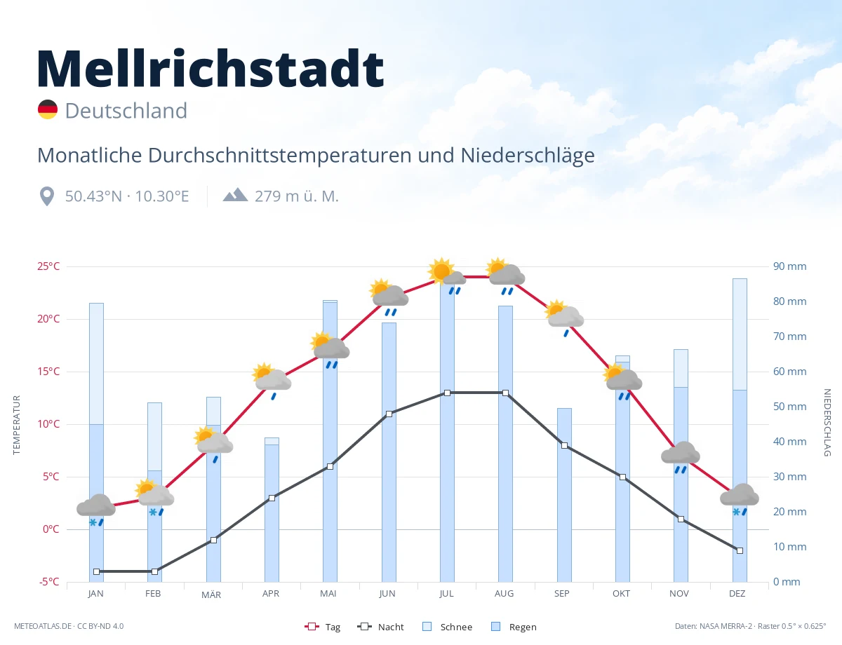 Mellrichstadt - monatliche Durchschnittstemperaturen und Niederschläge