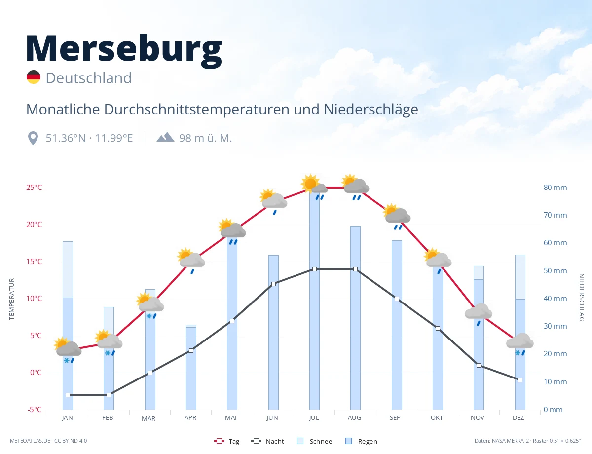 Merseburg - monatliche Durchschnittstemperaturen und Niederschläge