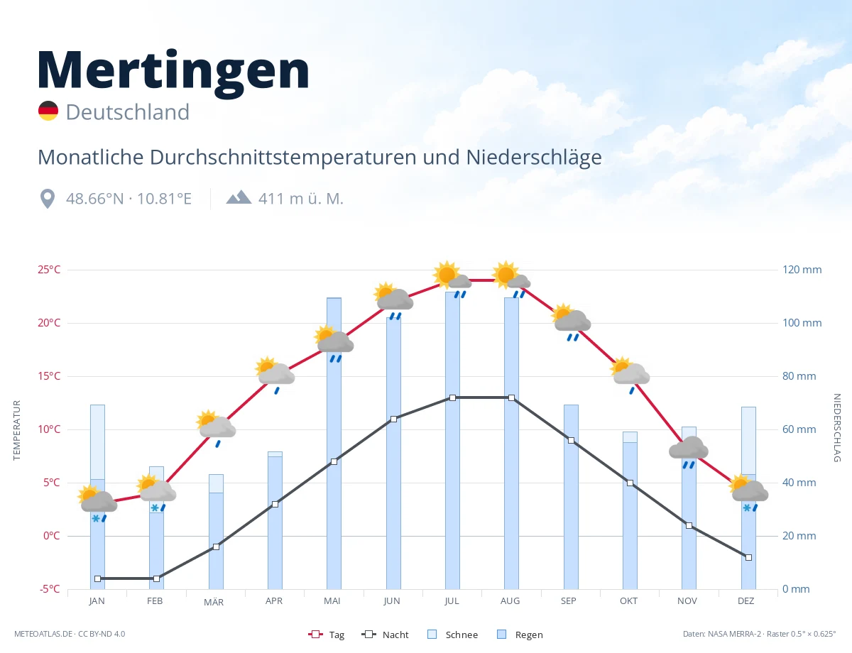 Mertingen - monatliche Durchschnittstemperaturen und Niederschläge