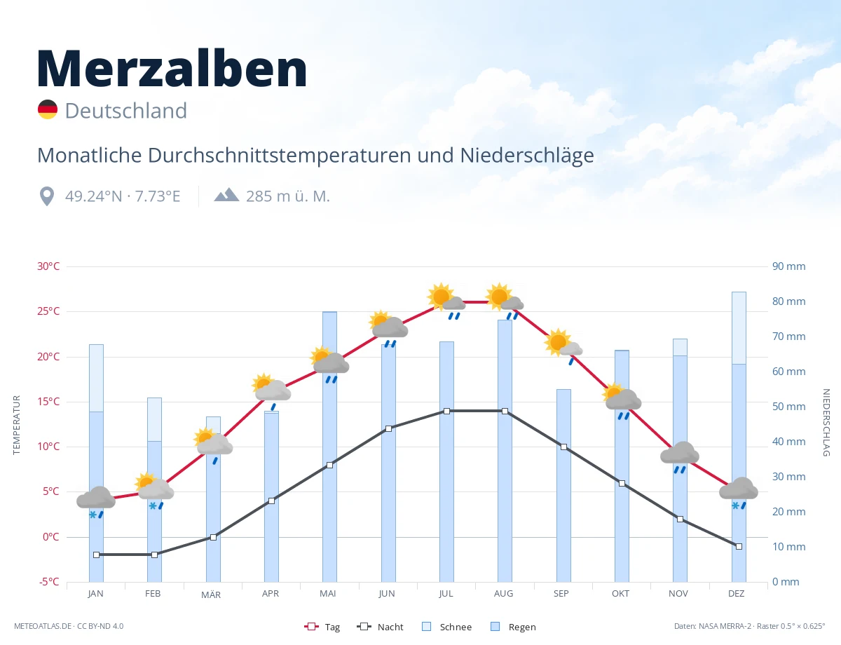 Merzalben - monatliche Durchschnittstemperaturen und Niederschläge