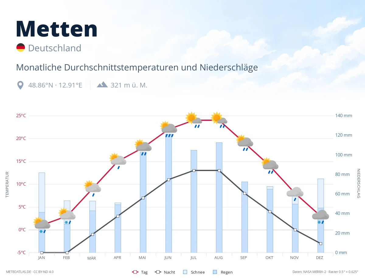 Metten - monatliche Durchschnittstemperaturen und Niederschläge