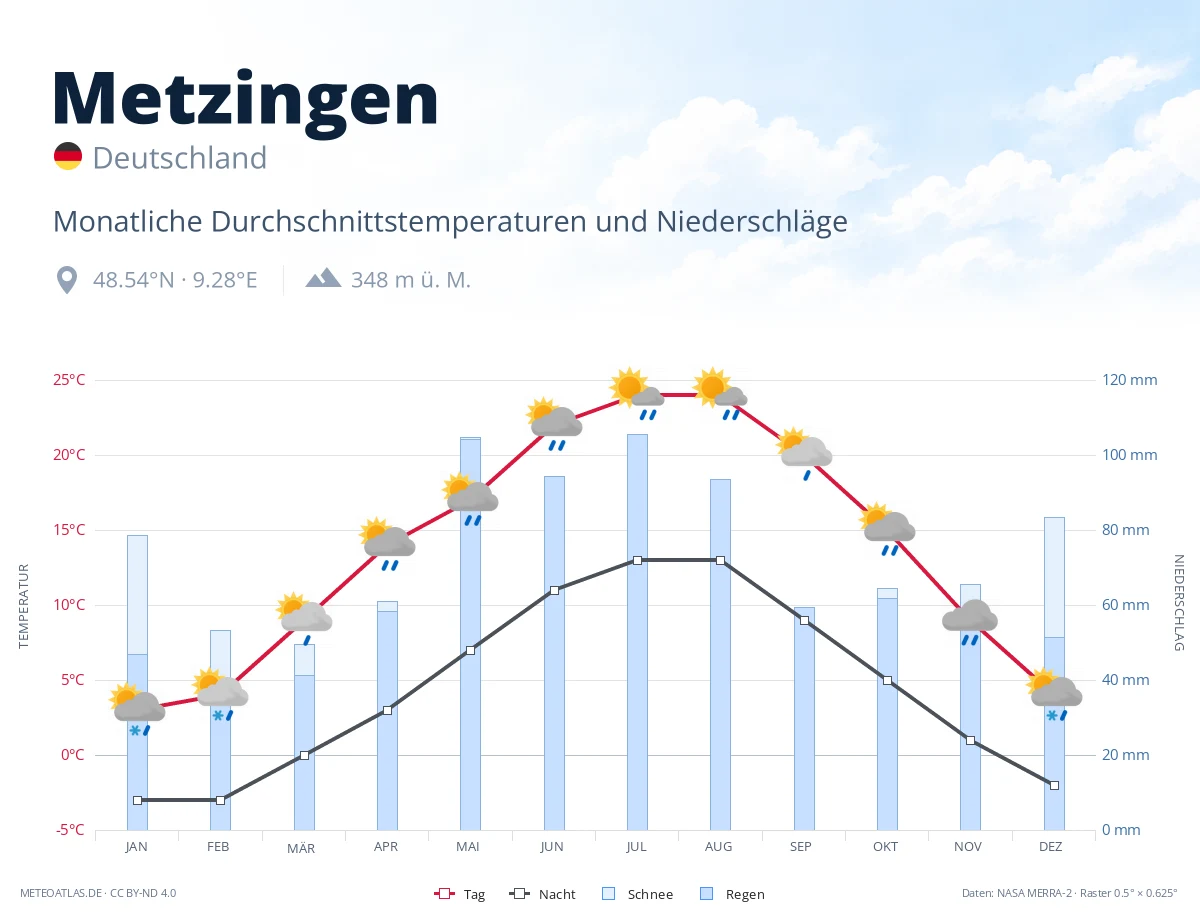 Metzingen - monatliche Durchschnittstemperaturen und Niederschläge