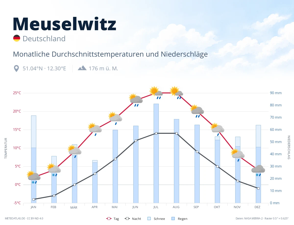Meuselwitz - monatliche Durchschnittstemperaturen und Niederschläge