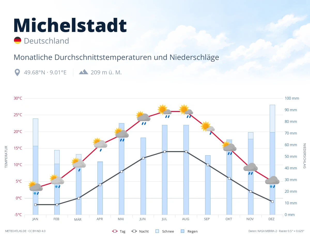 Michelstadt - monatliche Durchschnittstemperaturen und Niederschläge
