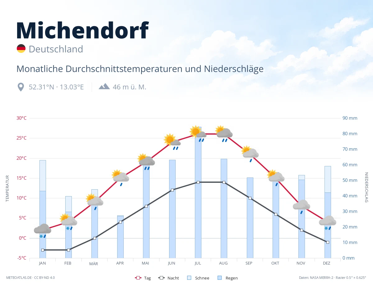 Michendorf - monatliche Durchschnittstemperaturen und Niederschläge