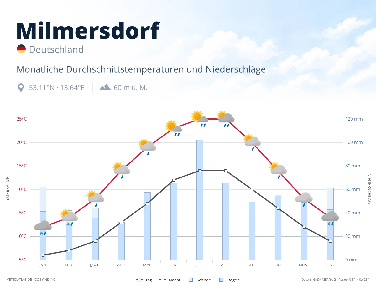 Milmersdorf - monatliche Durchschnittstemperaturen und Niederschläge