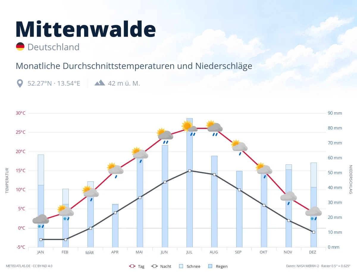 Mittenwalde - monatliche Durchschnittstemperaturen und Niederschläge