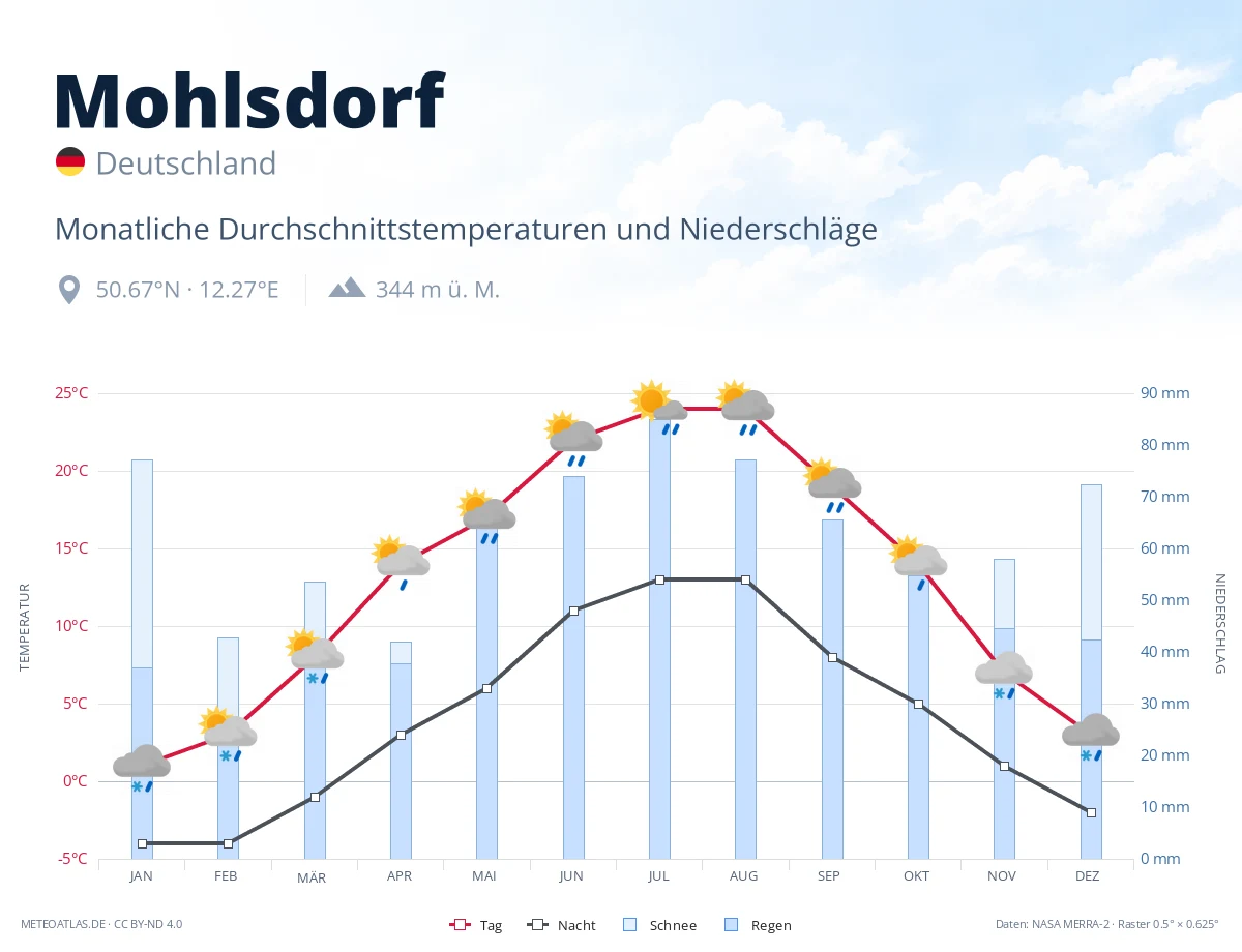 Mohlsdorf - monatliche Durchschnittstemperaturen und Niederschläge