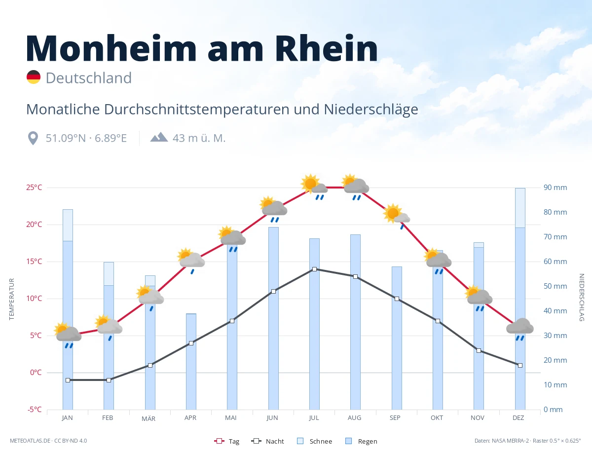 Monheim am Rhein - monatliche Durchschnittstemperaturen und Niederschläge