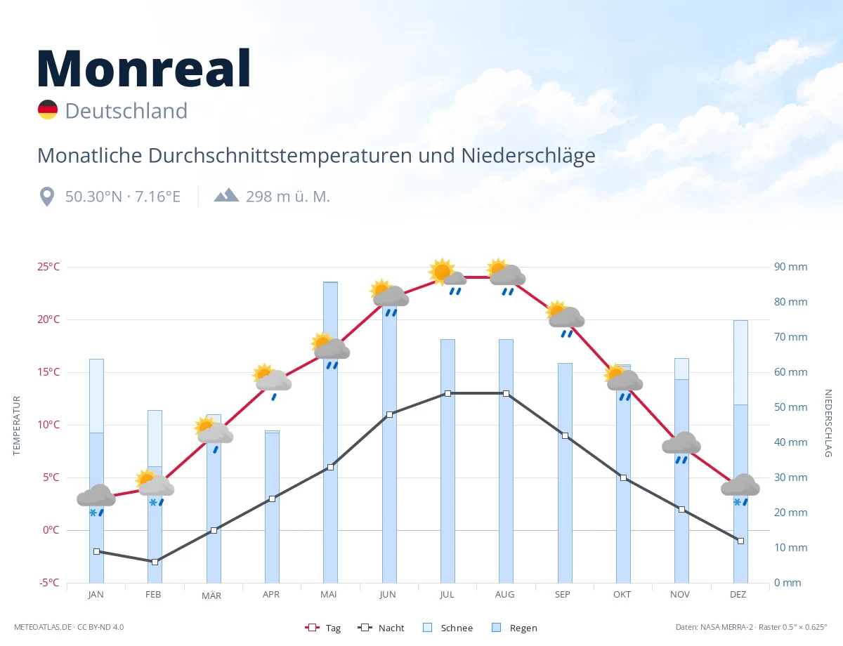 Monreal - monatliche Durchschnittstemperaturen und Niederschläge