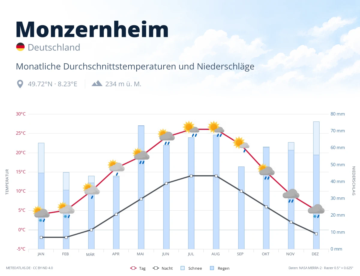 Monzernheim - monatliche Durchschnittstemperaturen und Niederschläge