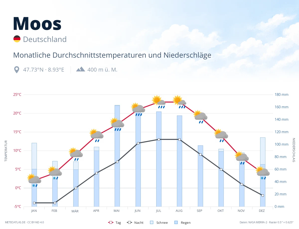 Moos - monatliche Durchschnittstemperaturen und Niederschläge