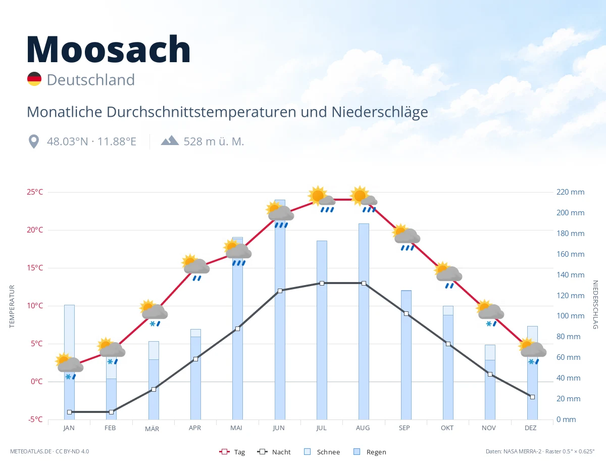 Moosach - monatliche Durchschnittstemperaturen und Niederschläge