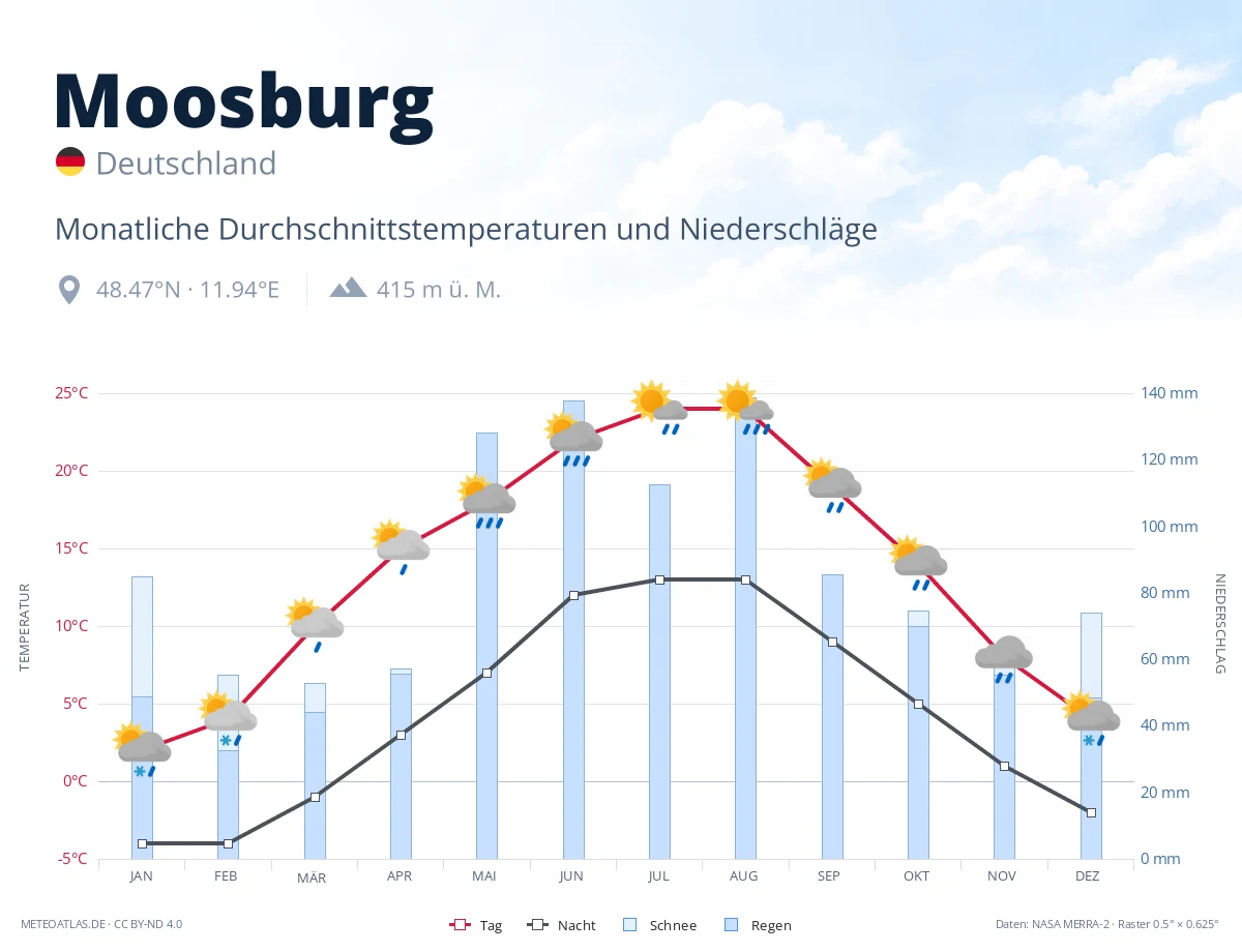 Moosburg - monatliche Durchschnittstemperaturen und Niederschläge