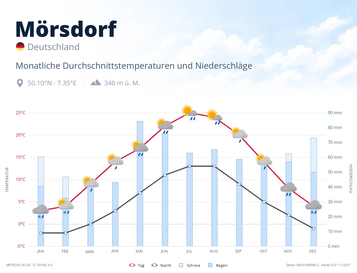 Mörsdorf - monatliche Durchschnittstemperaturen und Niederschläge