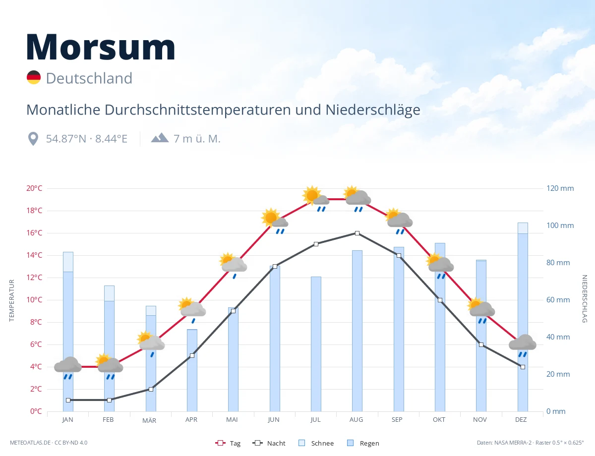 Morsum - monatliche Durchschnittstemperaturen und Niederschläge