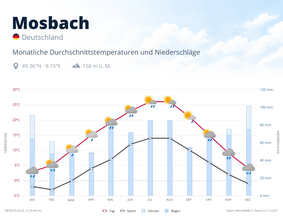 Mosbach - monatliche Durchschnittstemperaturen und Niederschläge