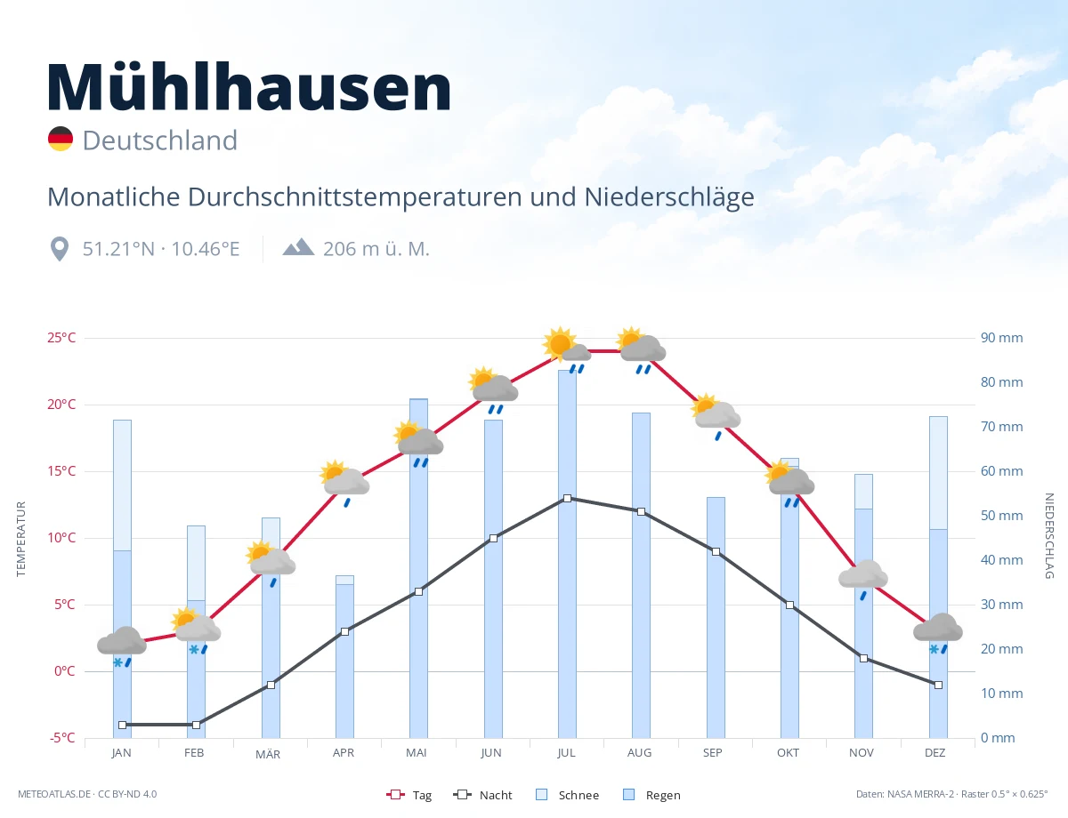 Mühlhausen - monatliche Durchschnittstemperaturen und Niederschläge