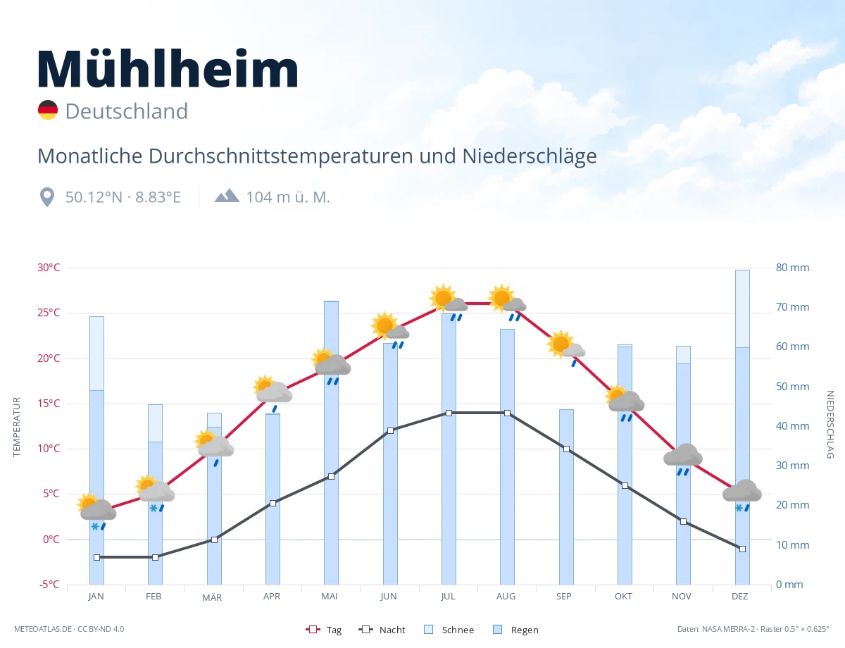 Mühlheim - monatliche Durchschnittstemperaturen und Niederschläge