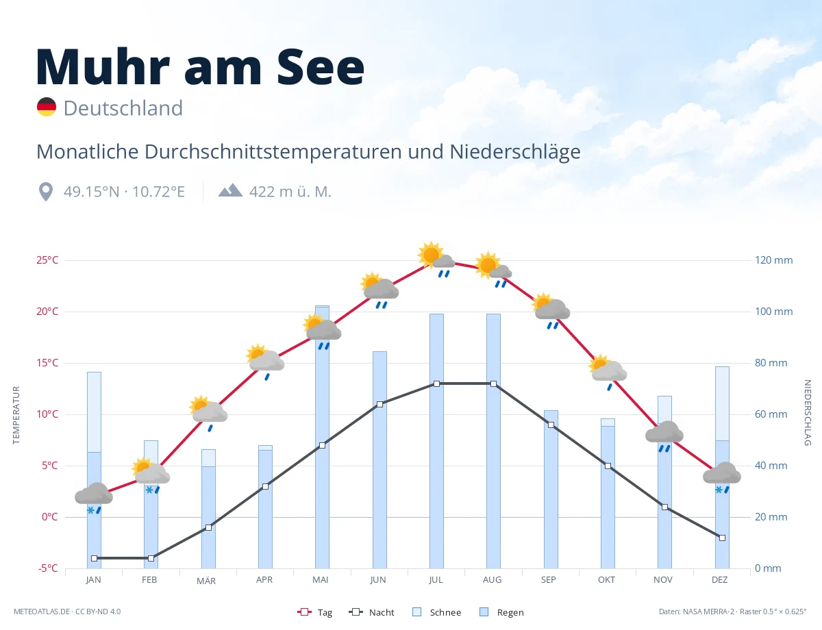 Muhr am See - monatliche Durchschnittstemperaturen und Niederschläge
