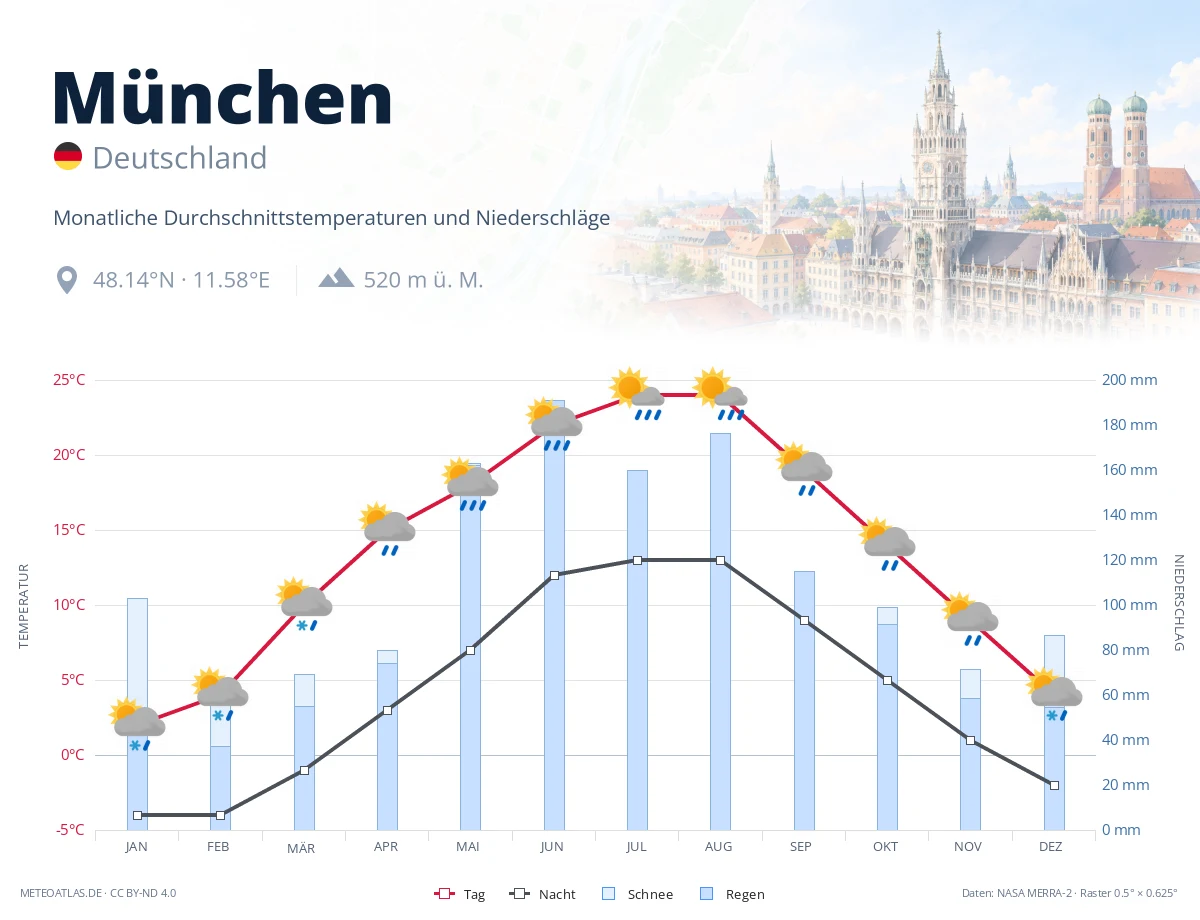 München - monatliche Durchschnittstemperaturen und Niederschläge