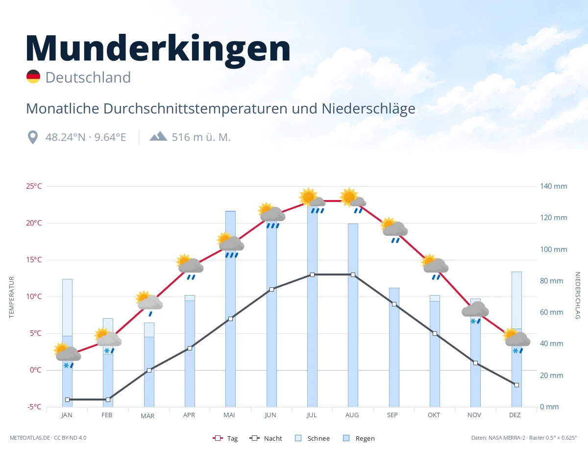 Munderkingen - monatliche Durchschnittstemperaturen und Niederschläge