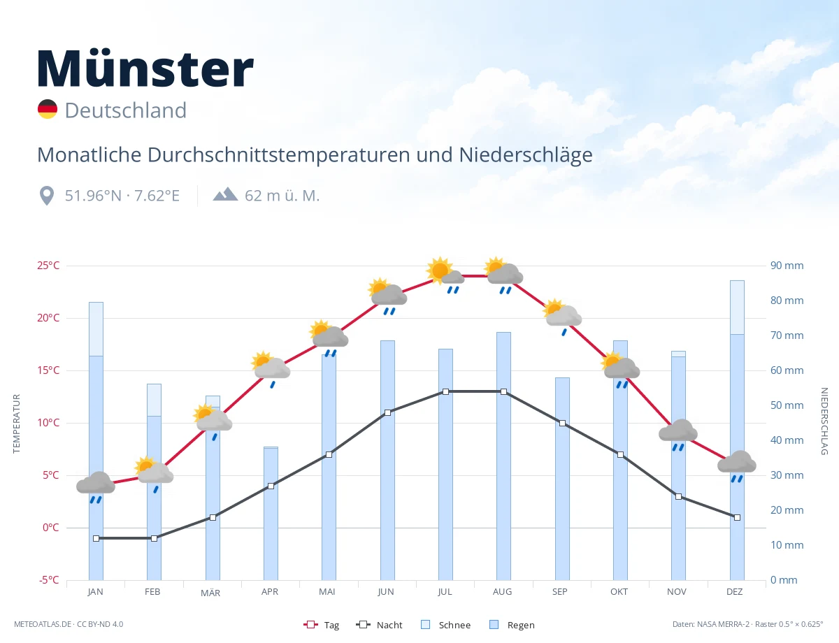 Münster - monatliche Durchschnittstemperaturen und Niederschläge