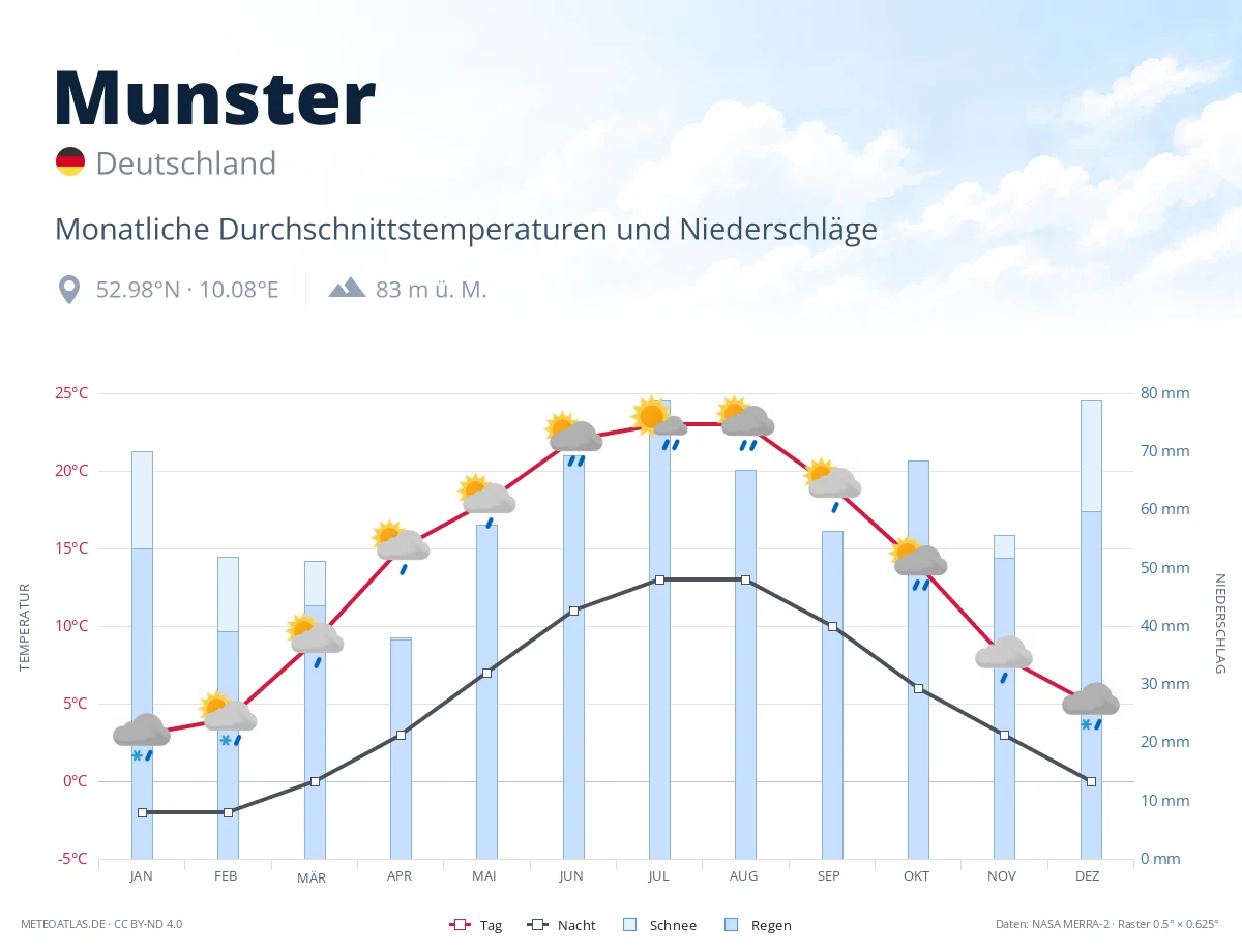 Munster - monatliche Durchschnittstemperaturen und Niederschläge