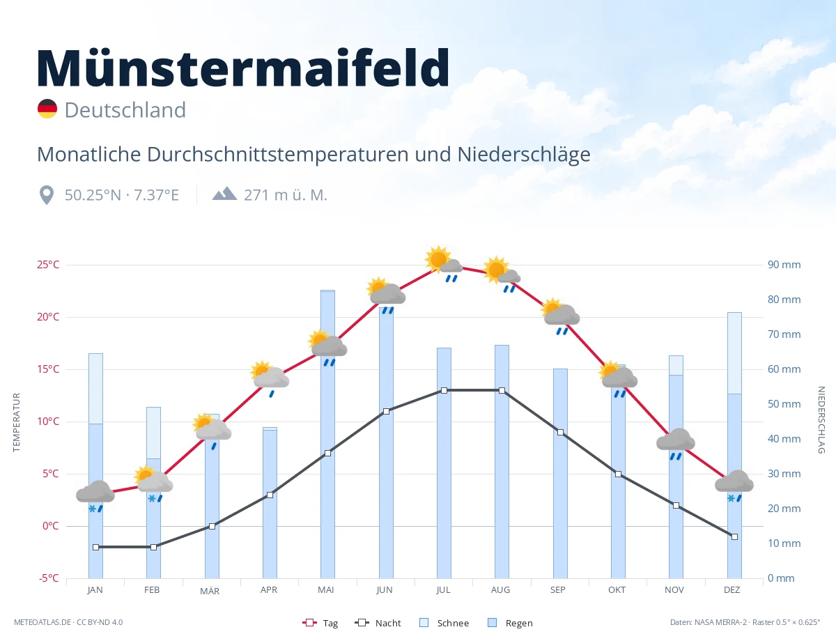 Münstermaifeld - monatliche Durchschnittstemperaturen und Niederschläge