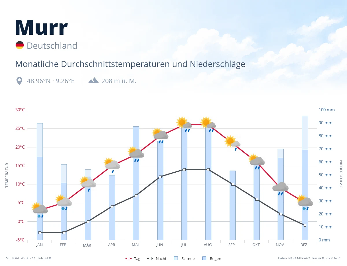 Murr - monatliche Durchschnittstemperaturen und Niederschläge