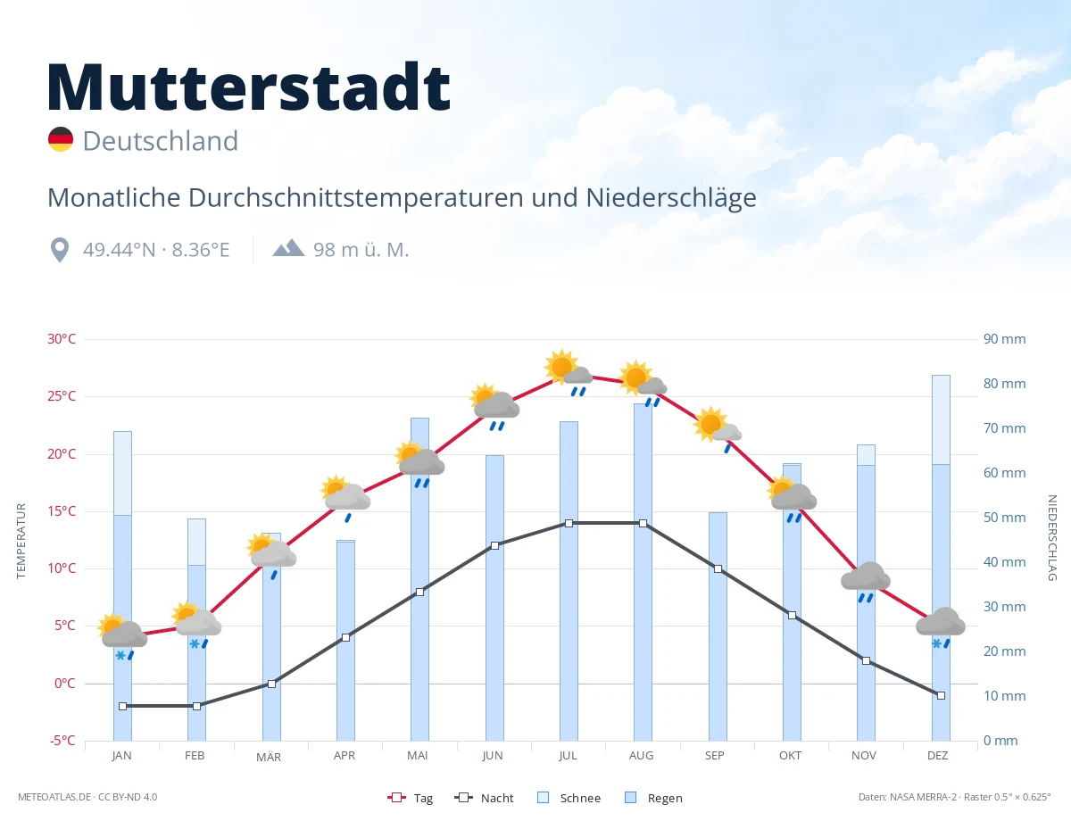 Mutterstadt - monatliche Durchschnittstemperaturen und Niederschläge