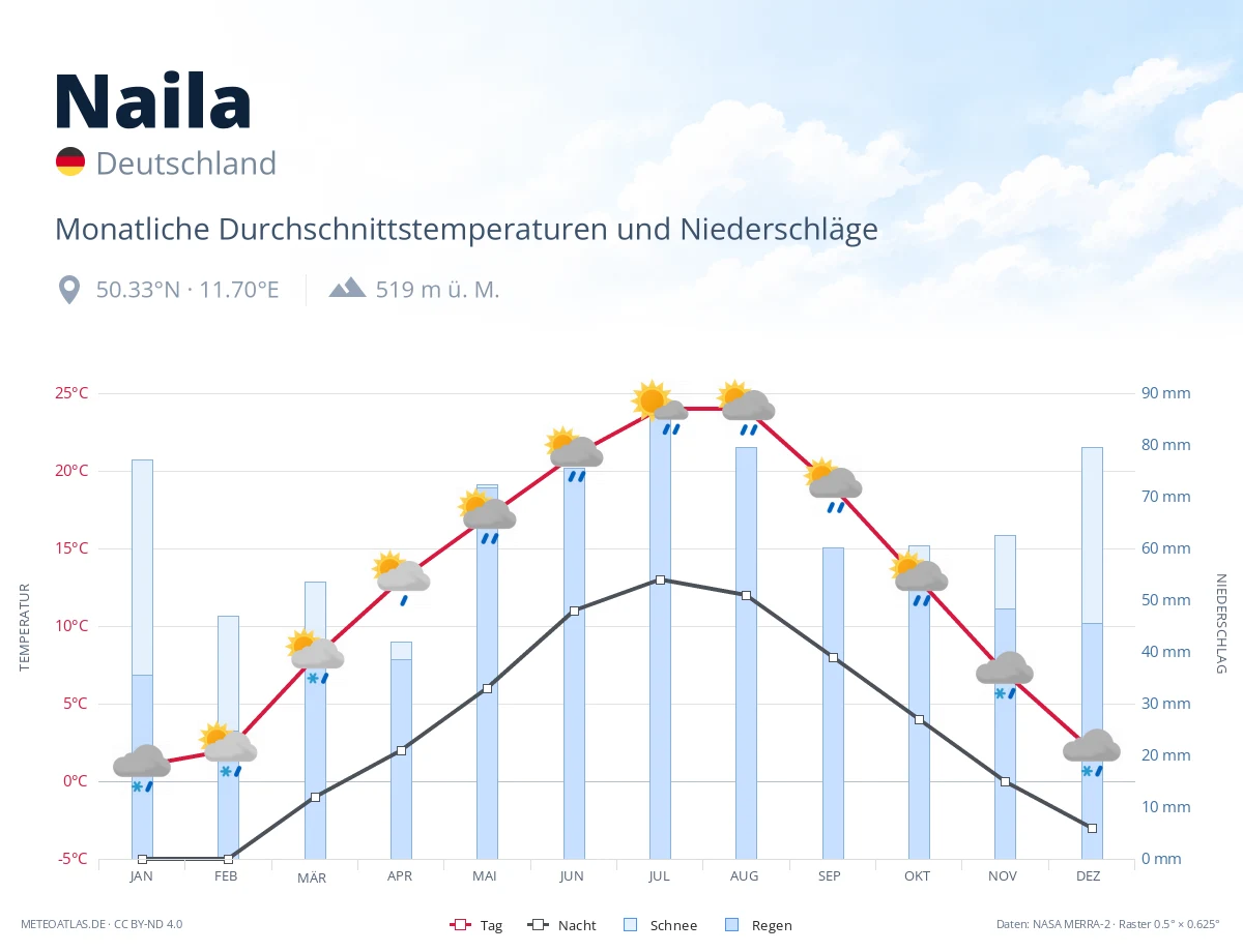 Naila - monatliche Durchschnittstemperaturen und Niederschläge